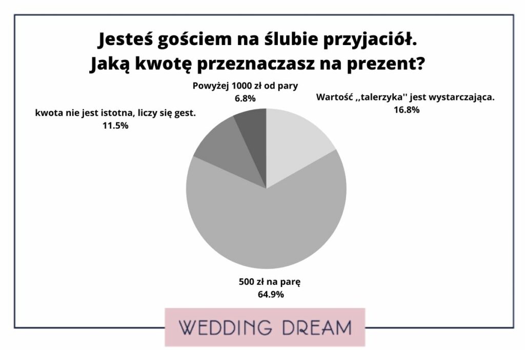 ankieta wedding dream ślubny prezent